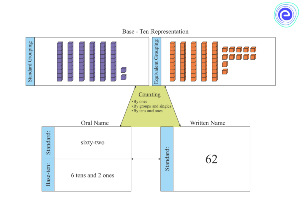 Number Representation