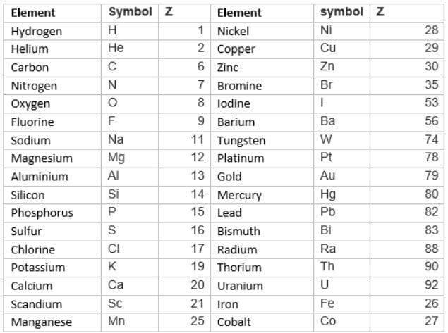 list of atomic numbers of some common elements
