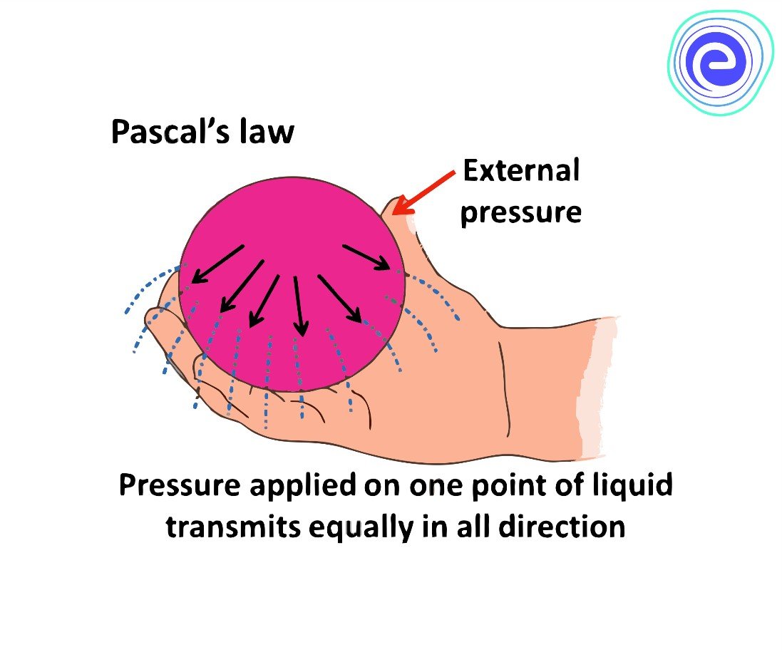 Pascal’s Law