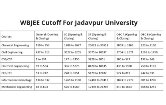 WBJEE-Cutoff-For-Jadavpur-University