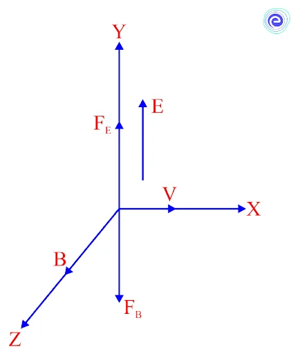 Velocity Selectors