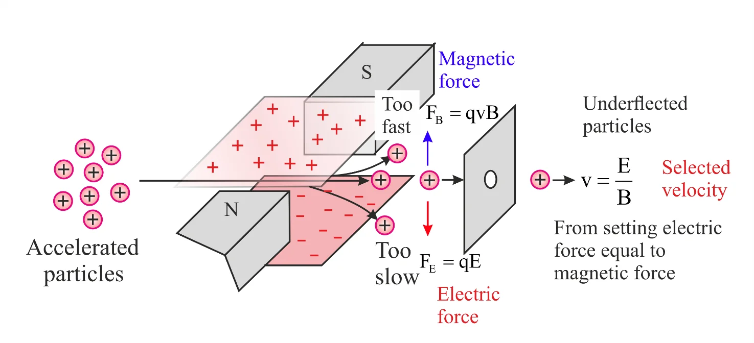 mechanism of a velocity selector