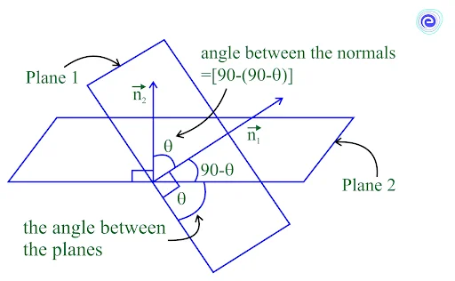 Angle between Two Planes1