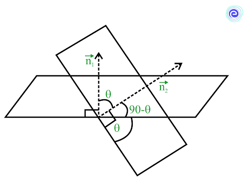 Angle between Two Planes