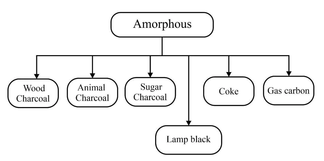 Amorphous Forms of Carbon