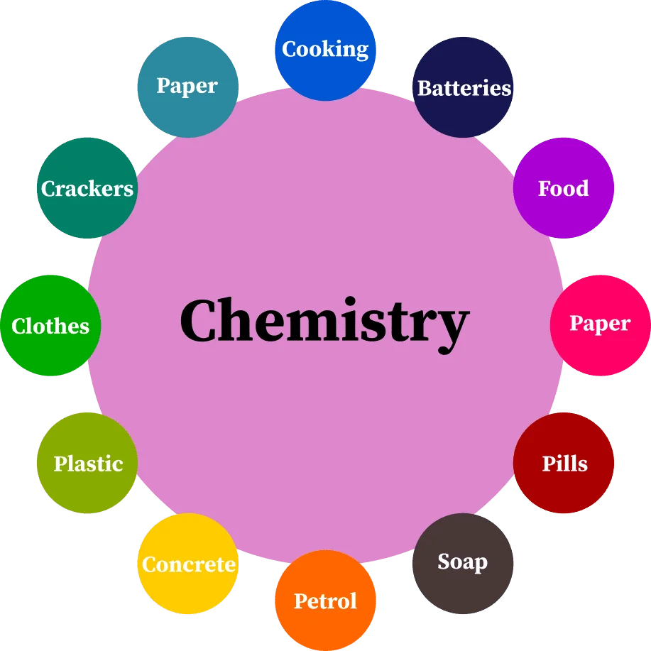 Applications of Chemistry in Daily life