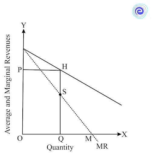 Average and Marginal Revenue