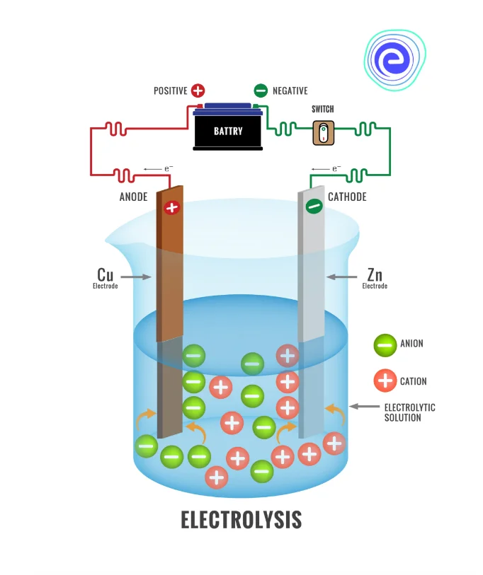 Chemical Reactions Requiring Electric Current