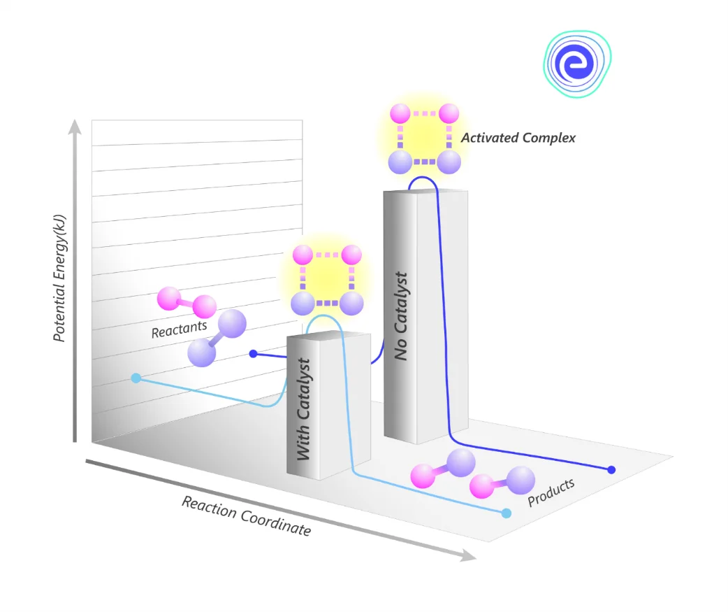 Chemical Reactions requiring Catalyst