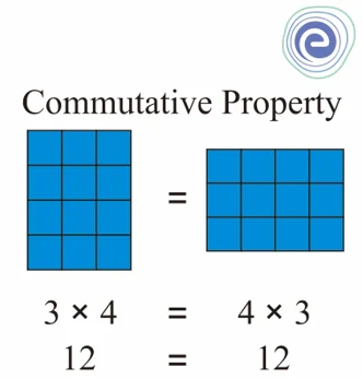 Commutative Property of Multiplication