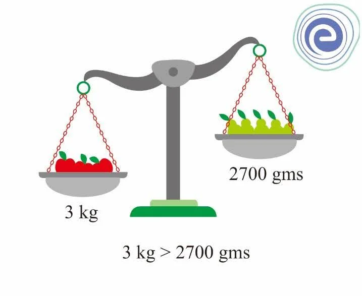 Comparing Quantities