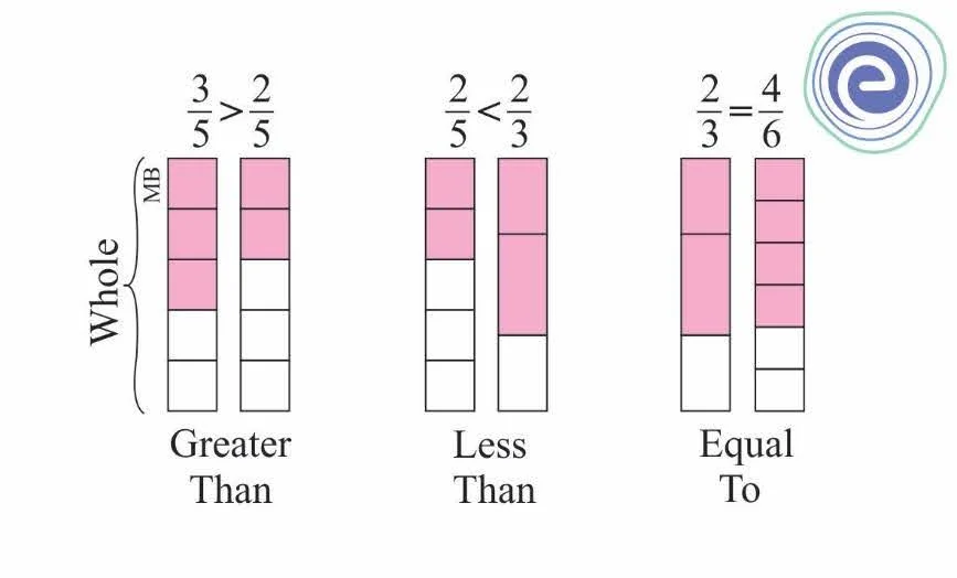 Comparing Unlike Fractions