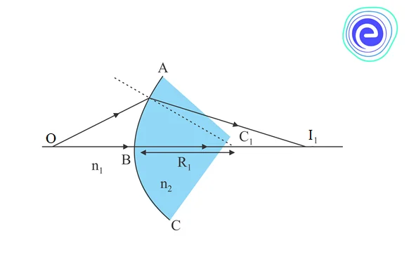 Derivation of Lens makers formula