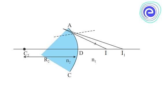 Derivation of Lens makers formula