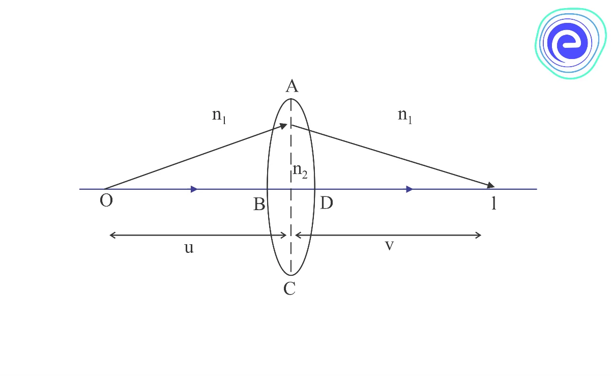 Derivation of Lens makers formula