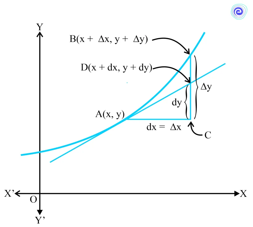 Differential Graph