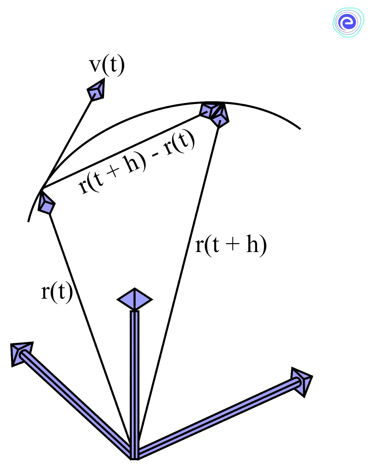 Differentiation of Vector-valued Functions