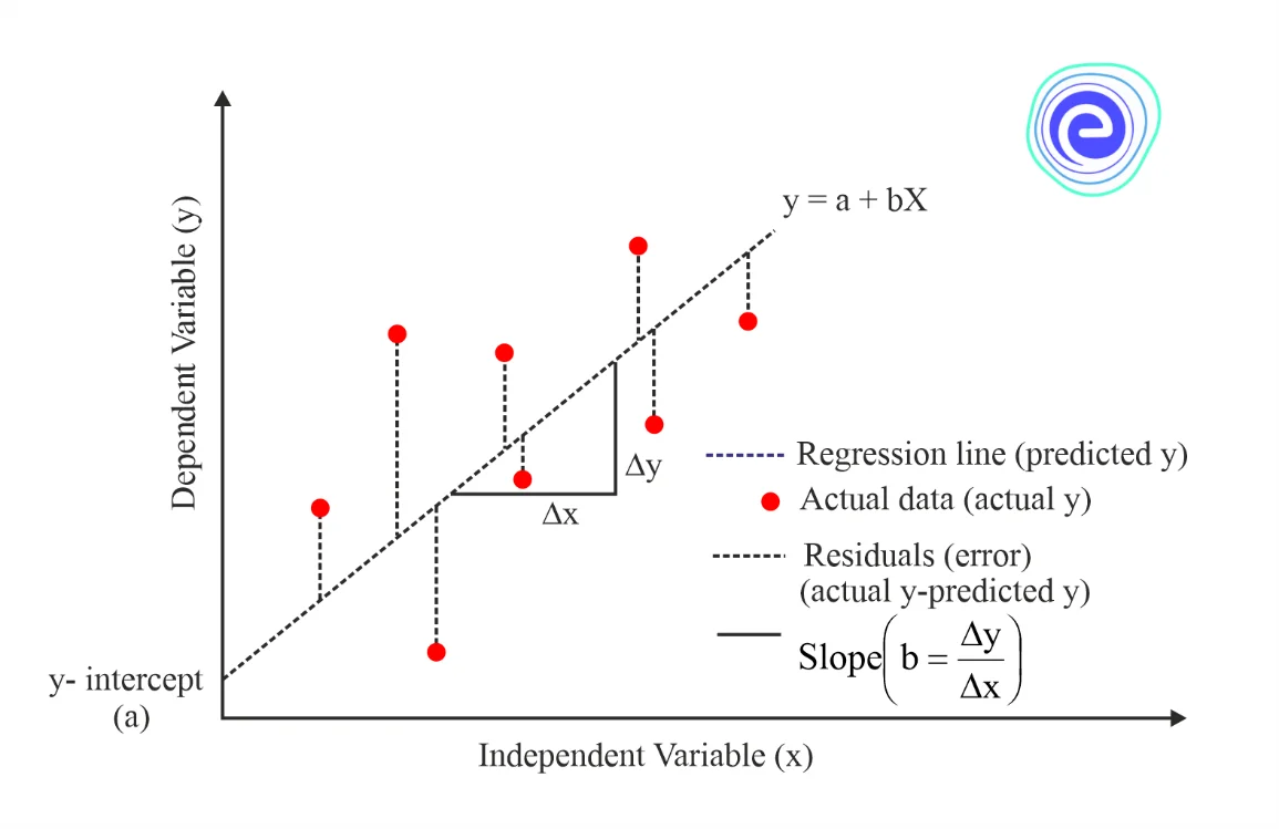 Equation of Line of Regression