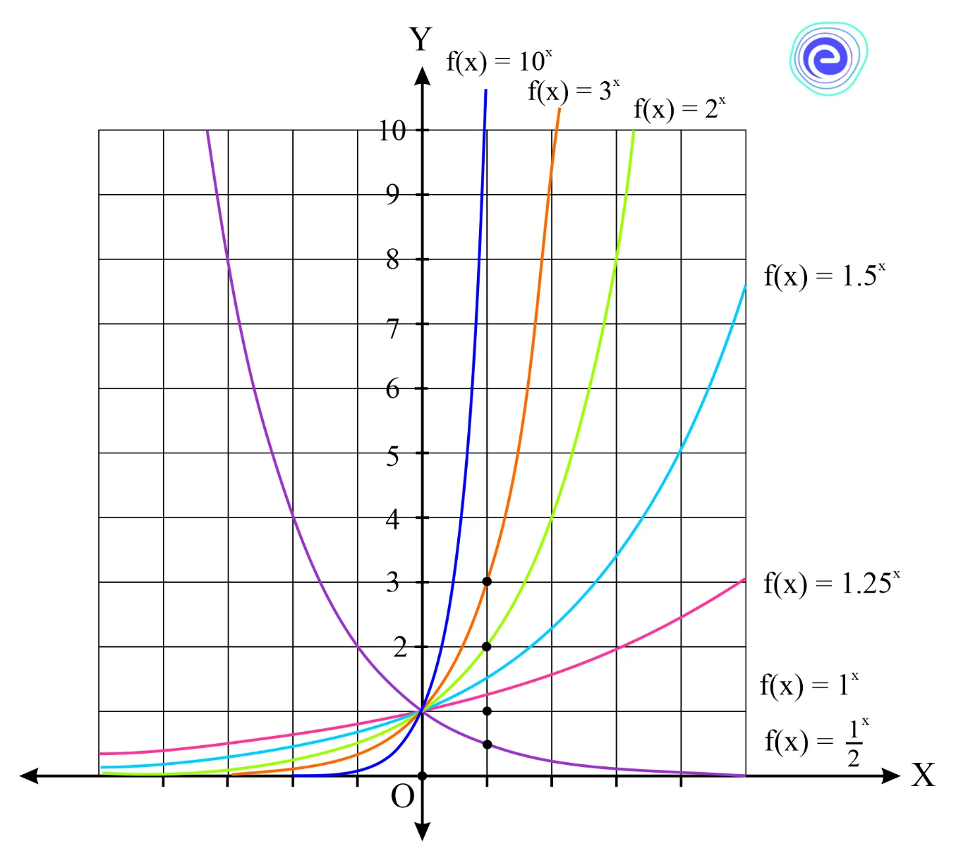 Exponential and Logarithmic Functions