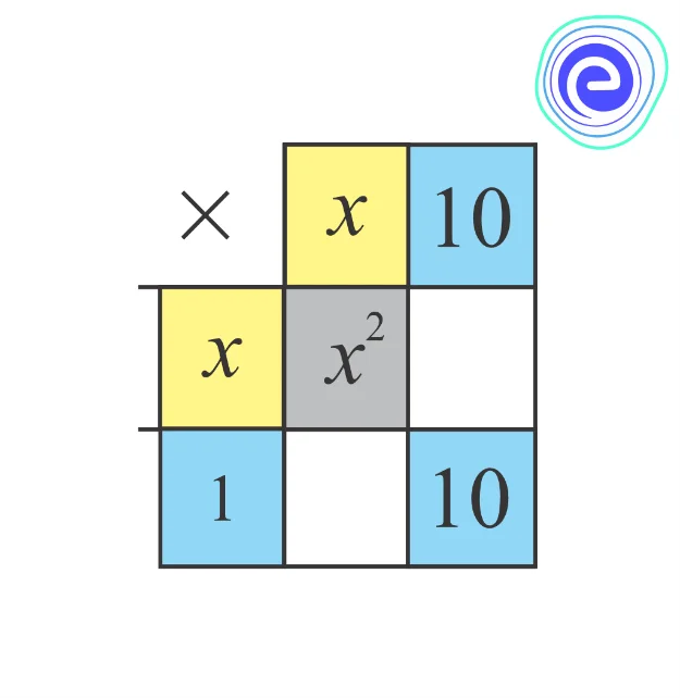 Factorisation by Splitting the Middle Term