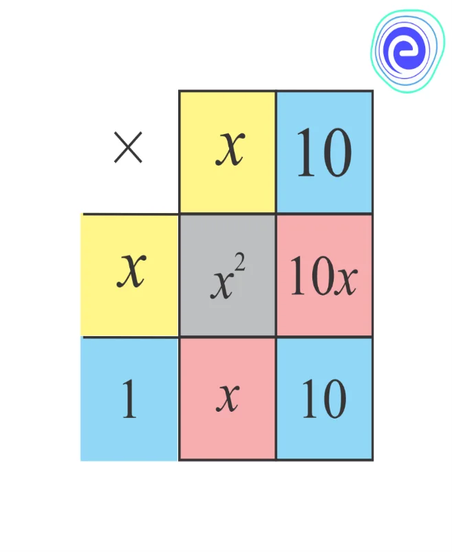 Factorisation by Splitting the Middle Term