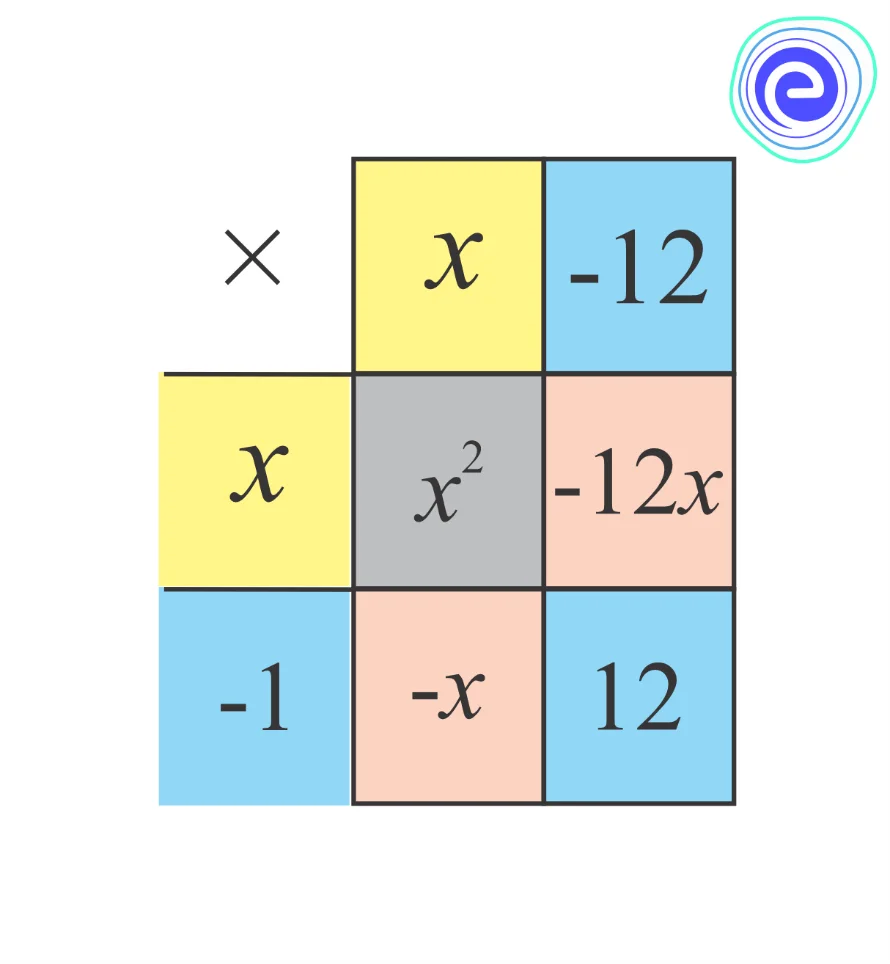 Factorisation by Splitting the Middle Term