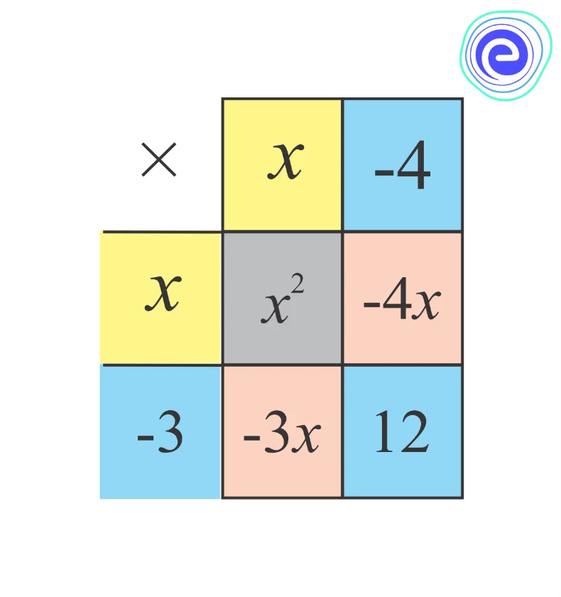 Factorisation by Splitting the Middle Term