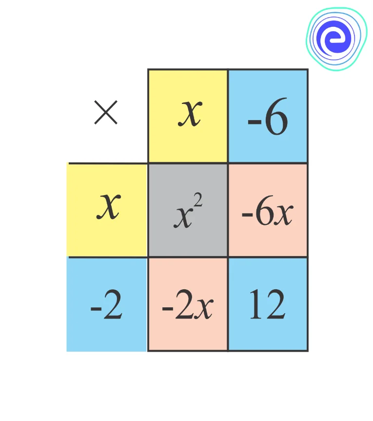 Factorisation by Splitting the Middle Term