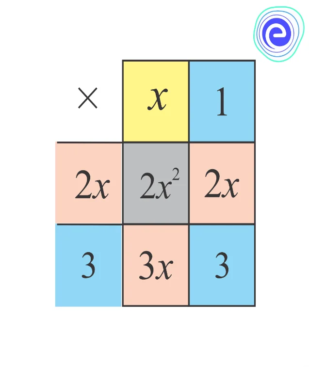 Factorisation by Splitting the Middle Term