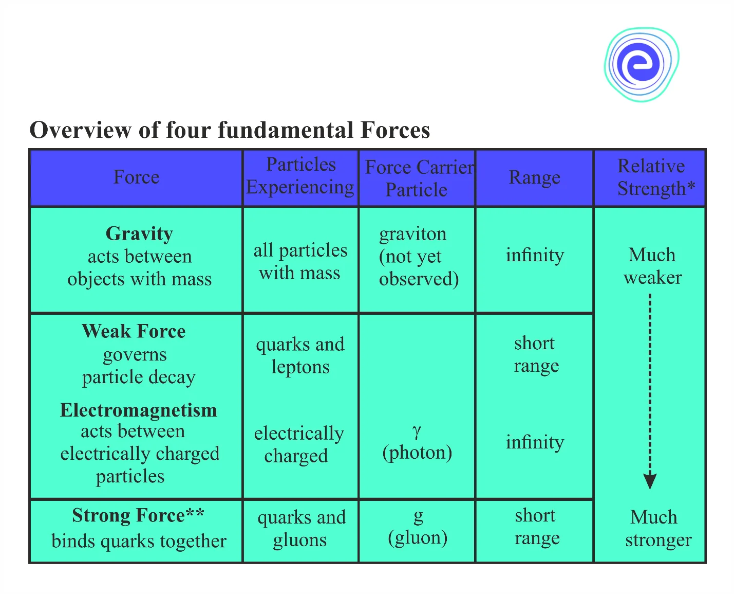 Four Fundamental Forces