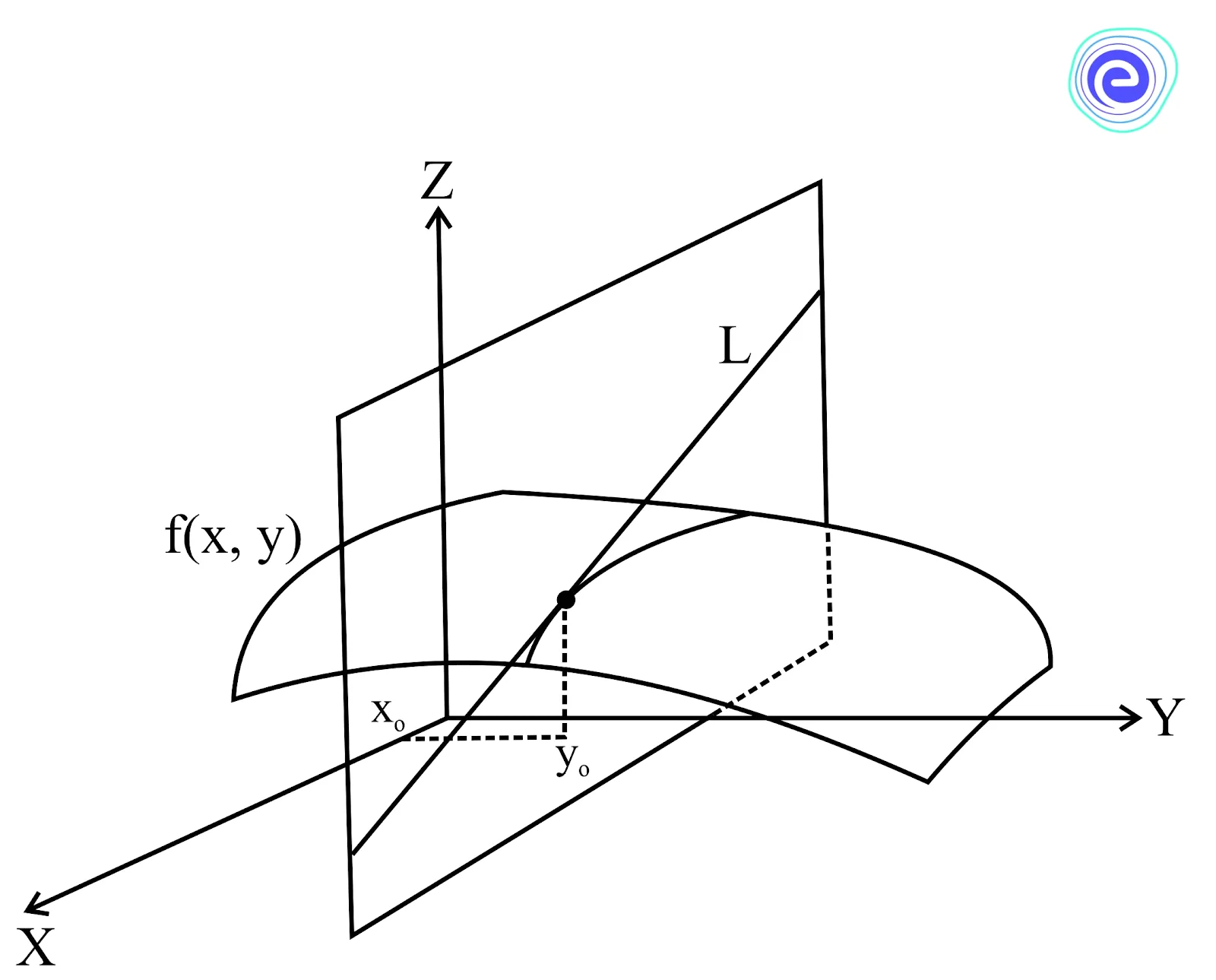 Geometrical Interpretation of Partial Derivatives Graph