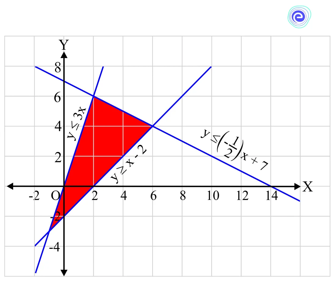 Graph for constraints