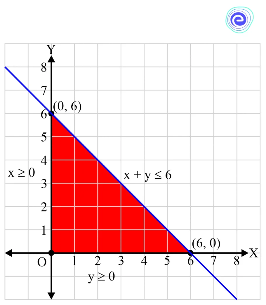 Graph for the Constraints