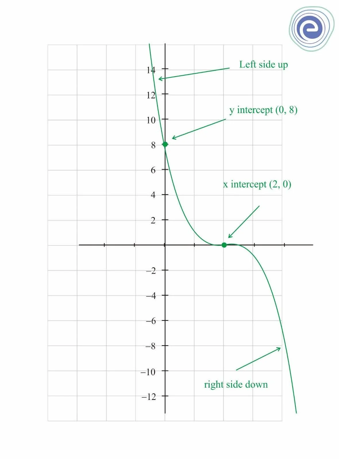 Graph of Cubic Polynomials