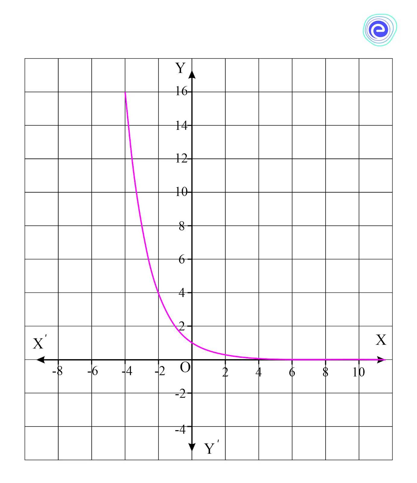 Graph of Exponential Functions