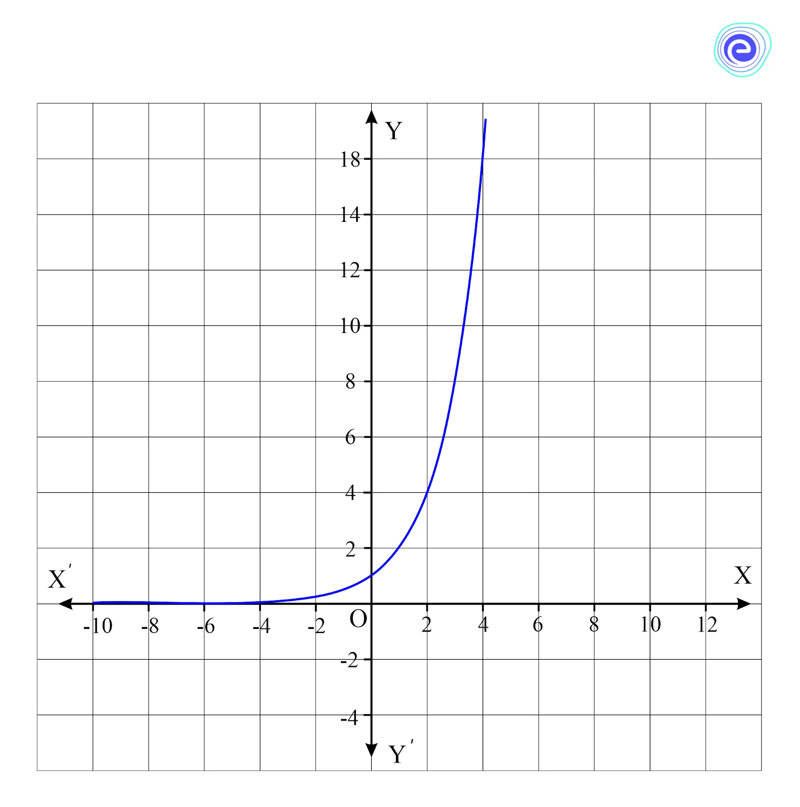 Graph of Exponential Functions