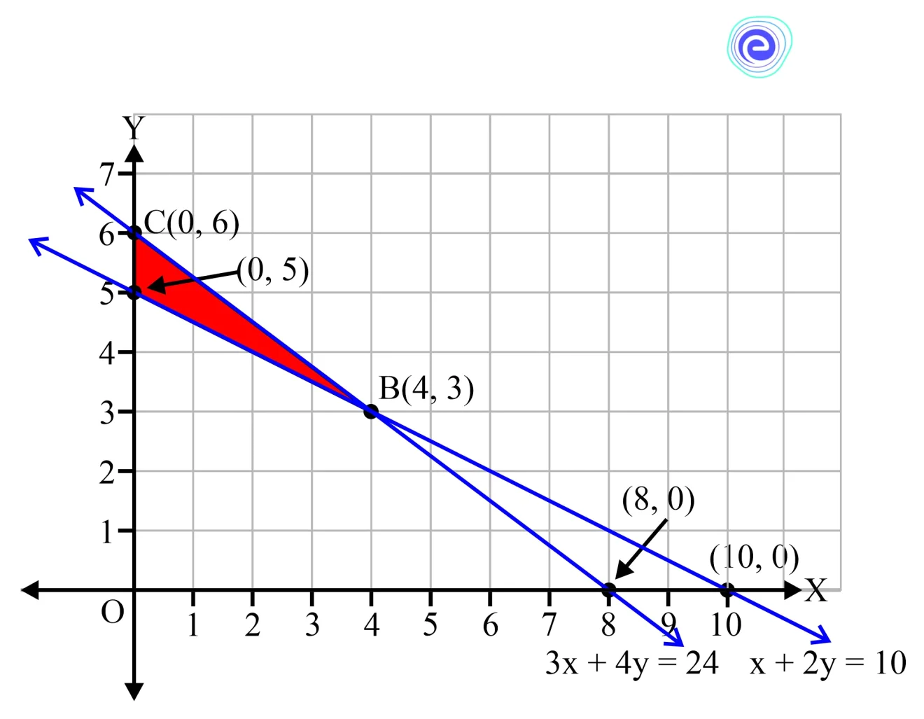 Graph of the inequalities