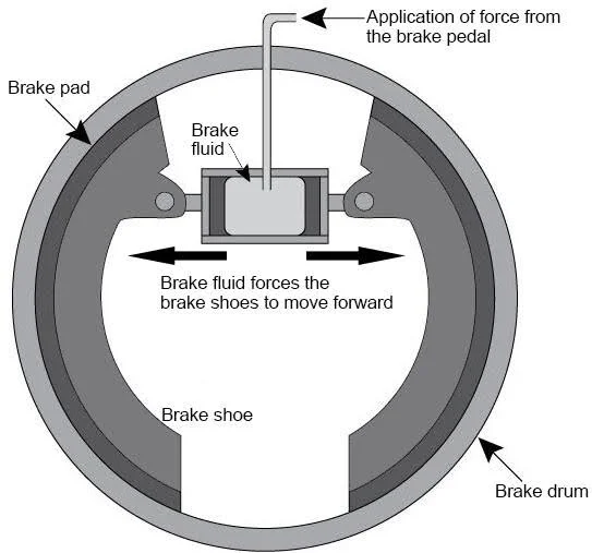 Hydraulic brakes