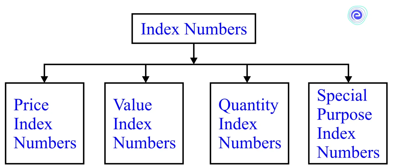 Index Numbers