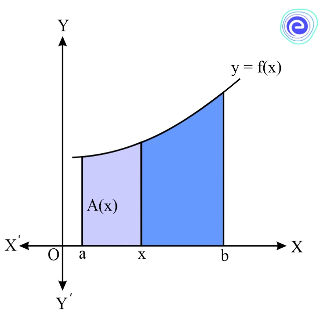 Integration as an Area Function