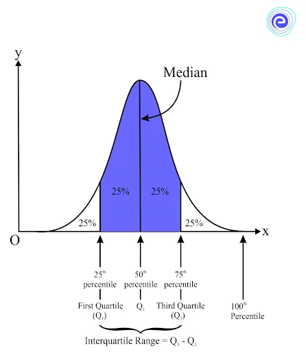 Interquartile Range