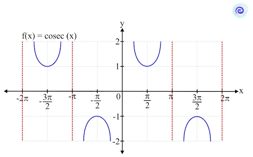 Limit of a Cosecant Function