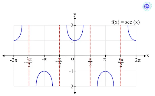 Limit of a Secant Function