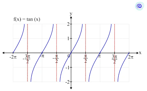 Limit of a Tangent Function