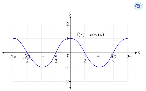 Limits of a Cosine Function