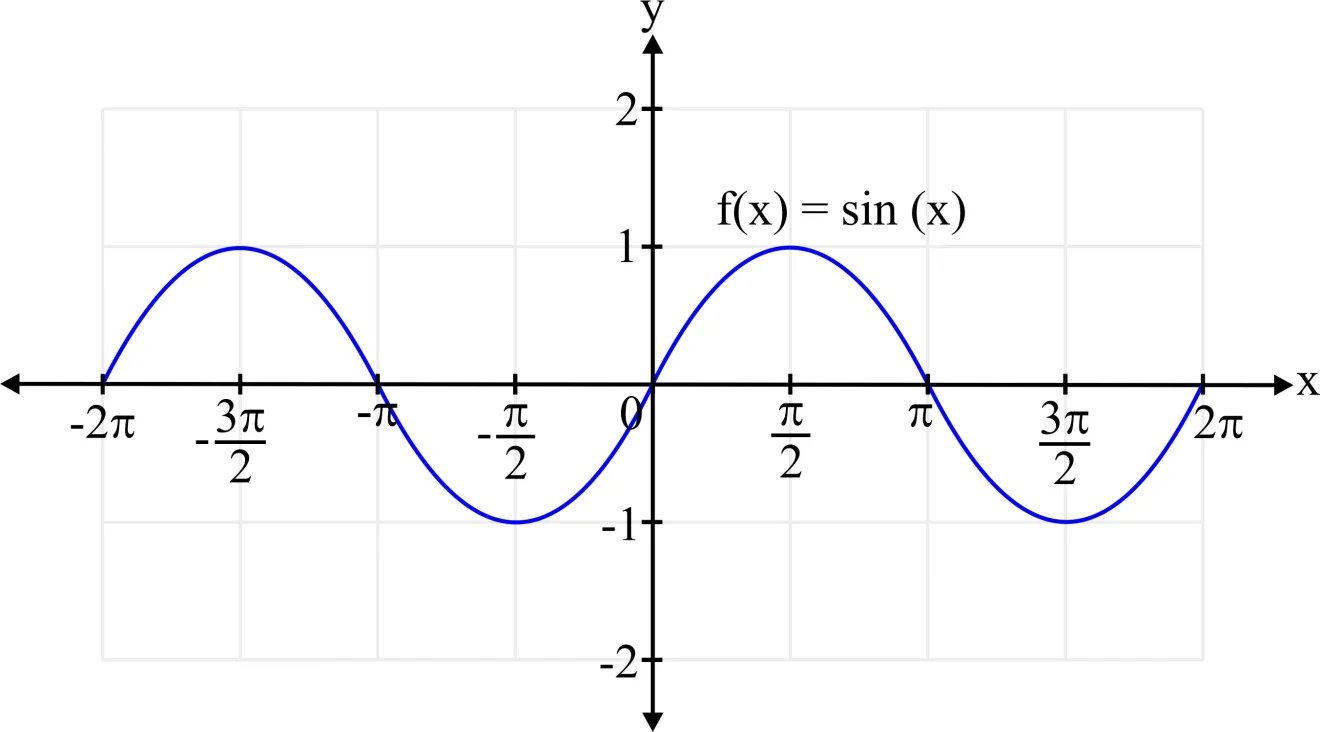 Limits of a Sine Function