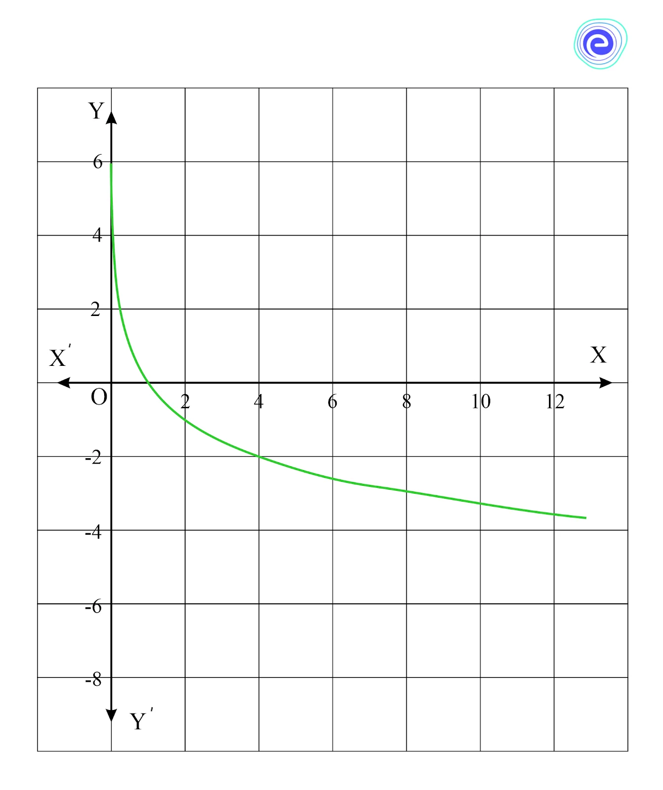 Logarithmic Functions