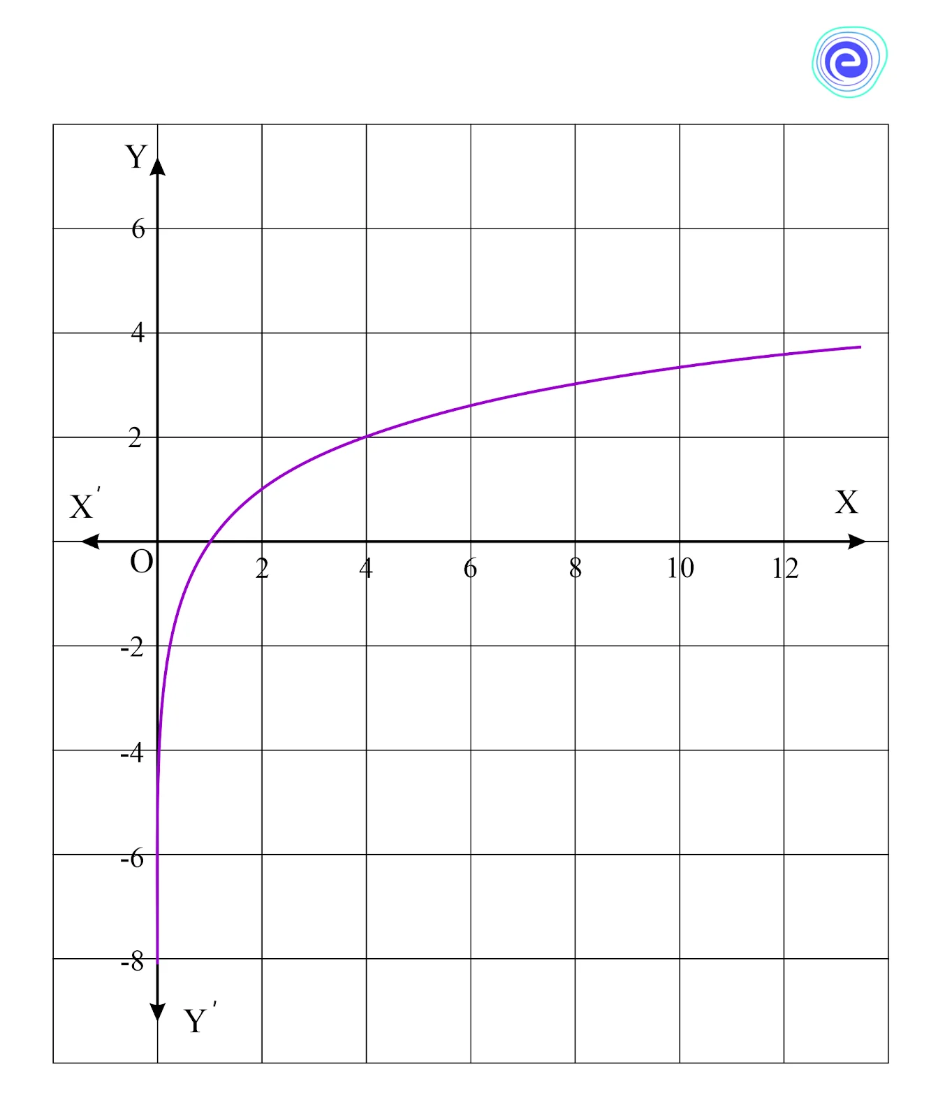 Logarithmic Functions