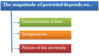 Magenitude of Potential