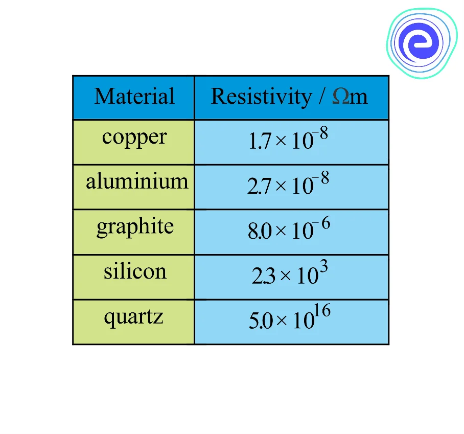 Material and Resistivity